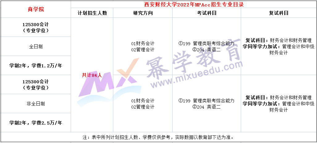 西安财经大学2022年MPAcc招生简章及专业目录