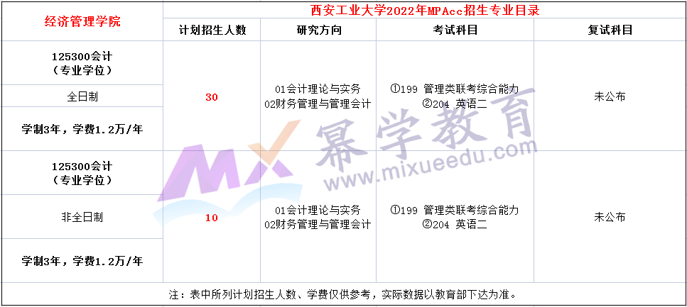 西安科技大学2022年MPAcc招生简章及专业目录