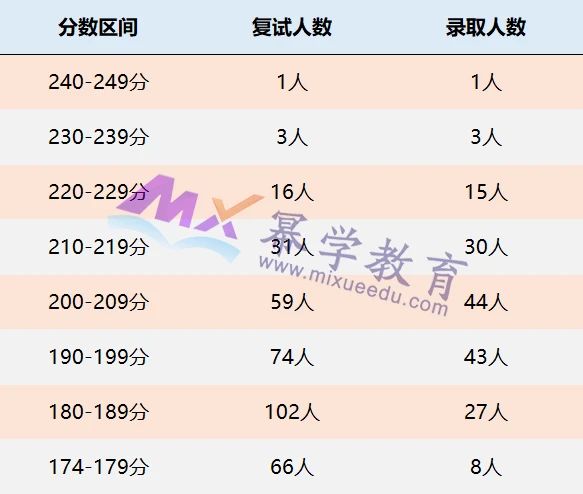 广西财经学院2021年MPAcc录取情况解读