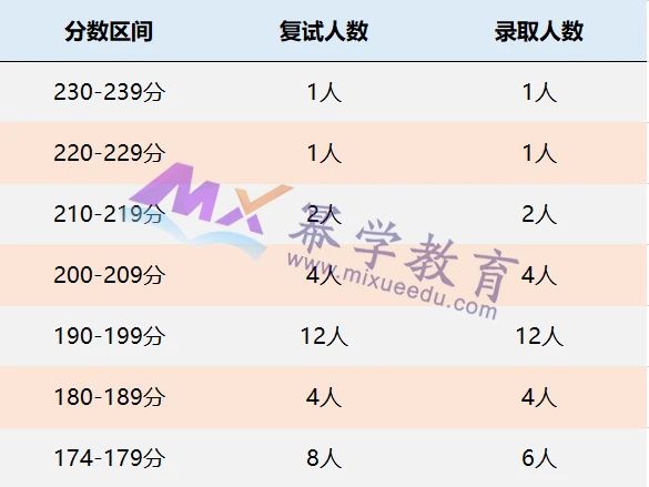 广西财经学院2021年MPAcc录取情况解读