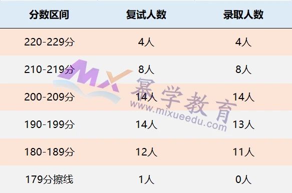 长江大学2021年MPAcc录取情况解读