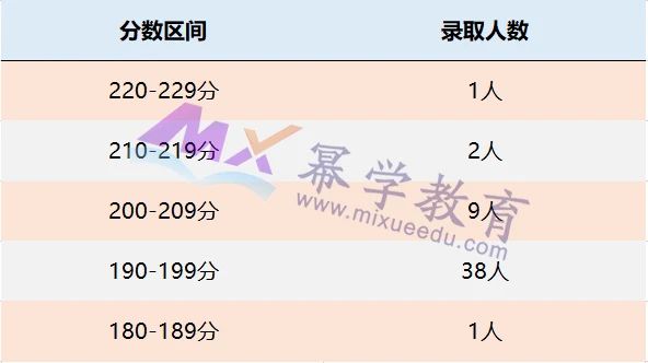 长江大学2021年MPAcc录取情况解读
