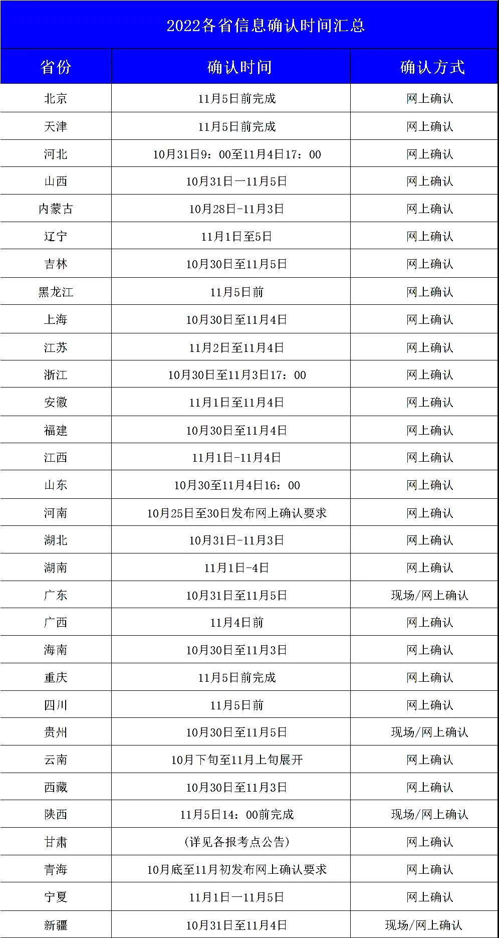 22级MPAcc注意！网上确认时间公布！这些材料需提前准备！