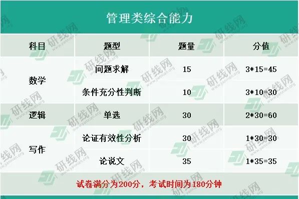 2022年MPAcc备考丨各科目分值分布及最佳答题顺序建议！