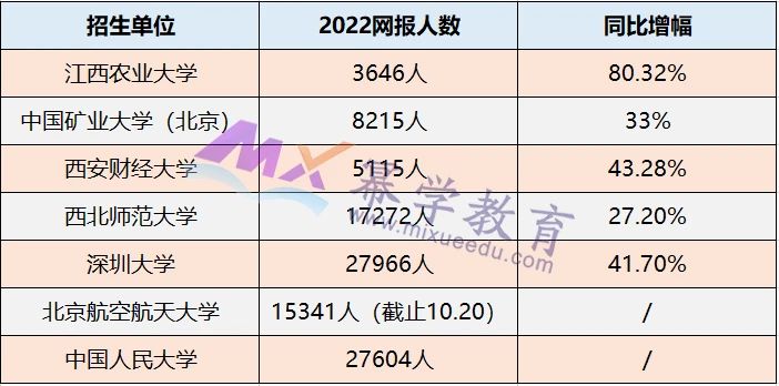 再增5所MPAcc院校发布2022考研报名人数！