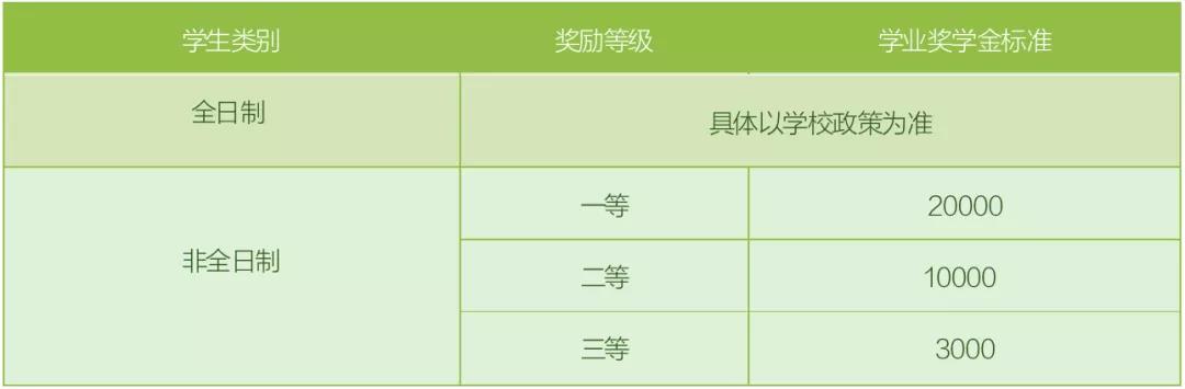 盘点非全日制MPAcc奖学金院校！最高可抵全年学费！