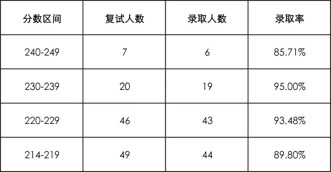 吉林财经大学2021年MPAcc录取情况解读