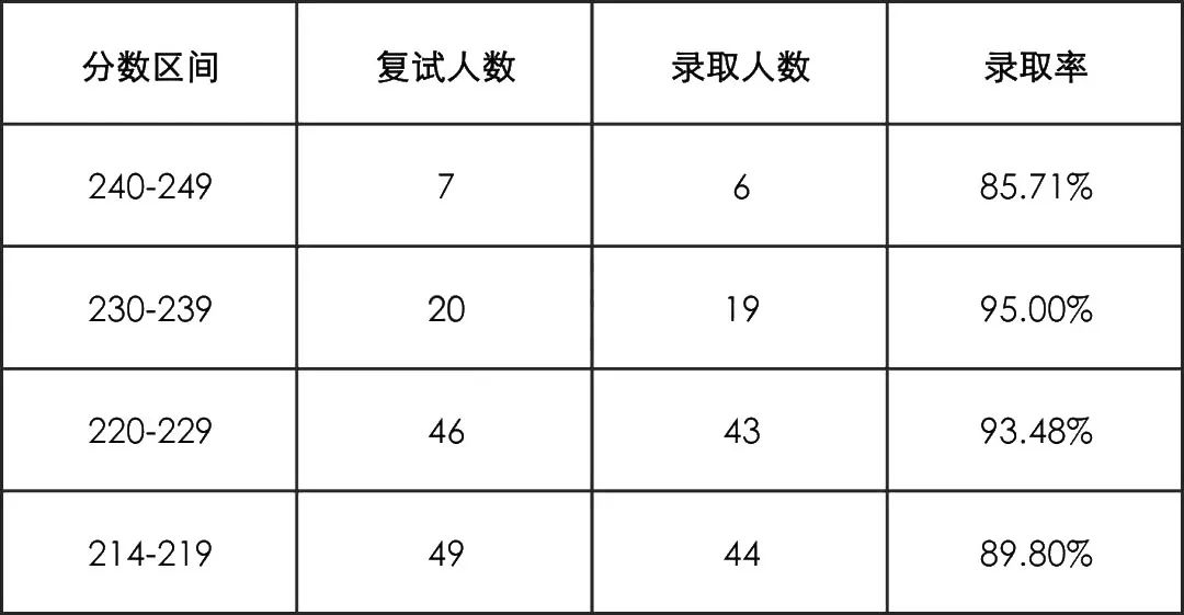 吉林财经大学2021年MPAcc录取情况解读