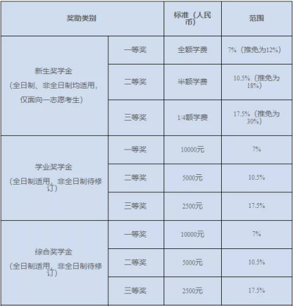 6所院校MPAcc非全奖学金最高可抵学费！