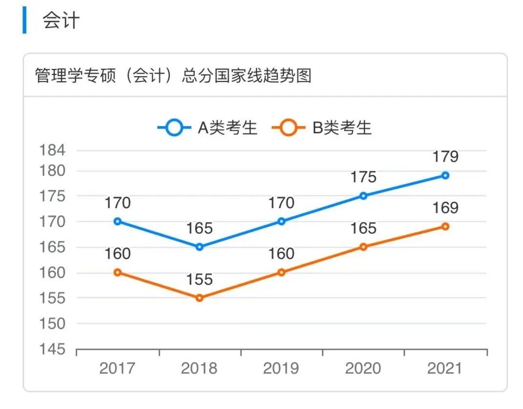 MPAcc近五年国家线统计，建议保存！