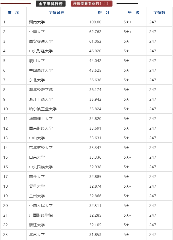 2021-2022年全国会计专业硕士点院校排行榜！