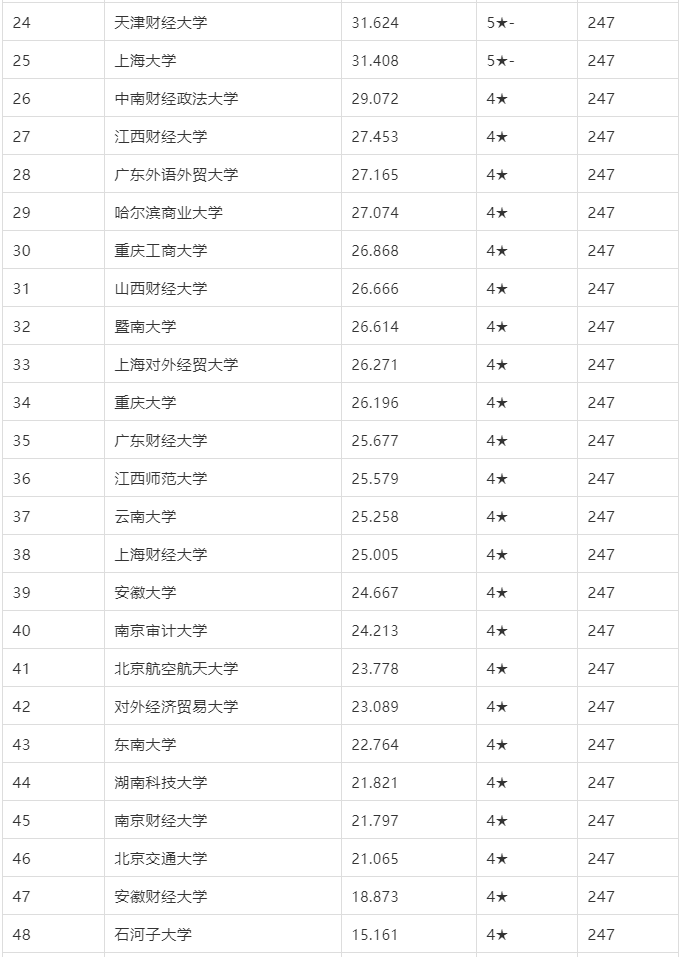 2021-2022年全国会计专业硕士点院校排行榜！