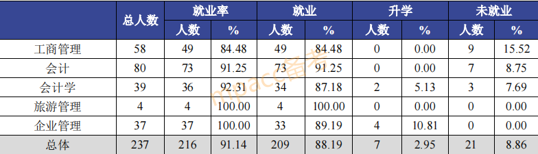 MPAcc毕业后去向？MPAcc院校毕业生薪酬公布！