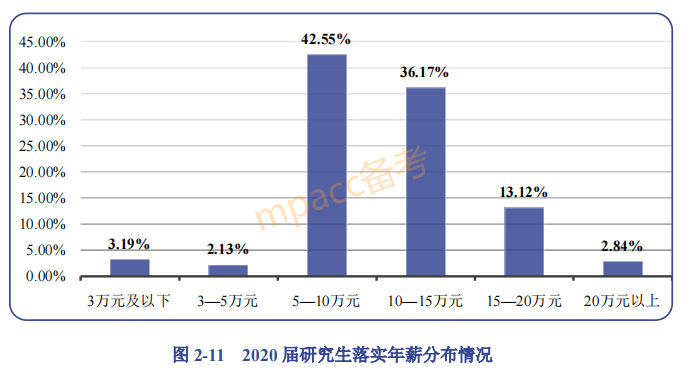 MPAcc毕业后去向？MPAcc院校毕业生薪酬公布！