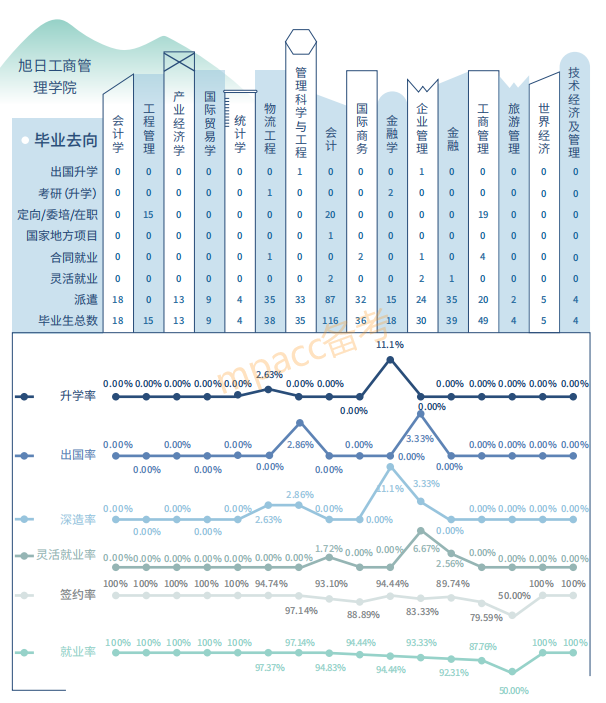 MPAcc毕业后去向？MPAcc院校毕业生薪酬公布！