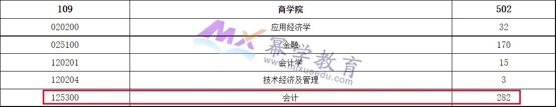 上海师范大学发布2022级MPAcc/MLis报名人数