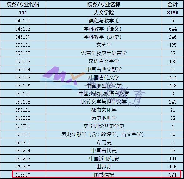 上海师范大学发布2022级MPAcc/MLis报名人数