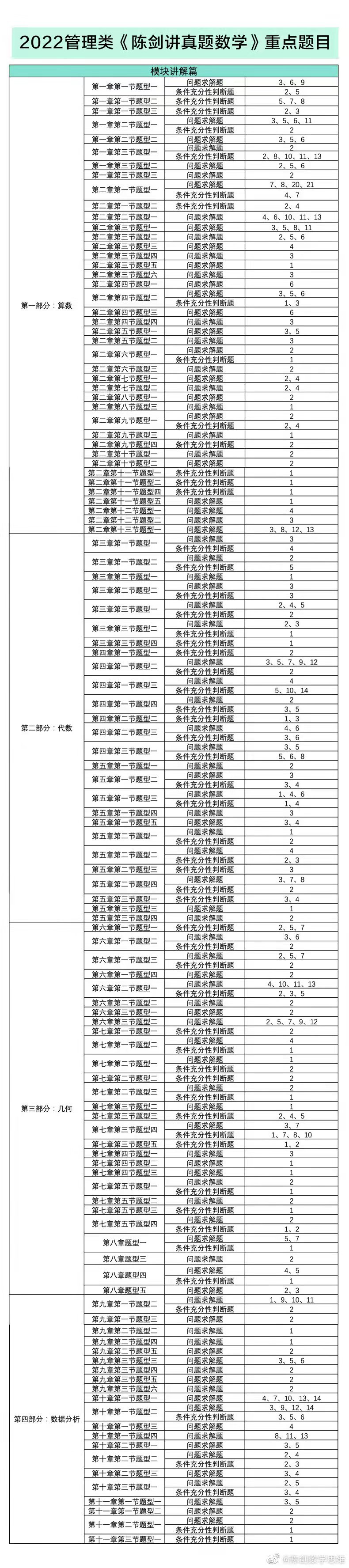 MBA考生注意！陈剑老师分享《陈剑讲真题数学》重点题目！