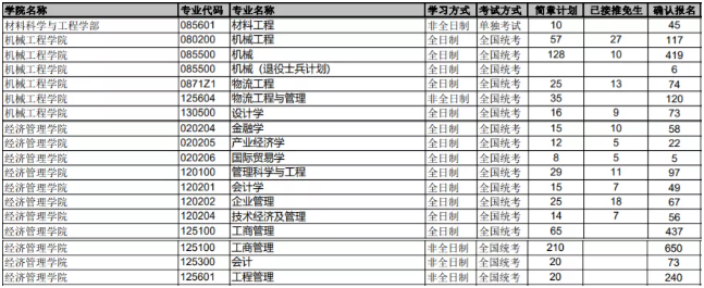 北京科技大学2022级MPAcc会计专硕网报人数发布！