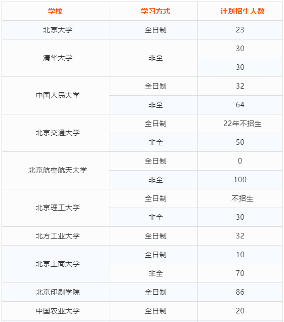 北京地区33所MPAcc院校2022年招生人数汇总！