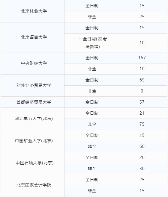 北京地区33所MPAcc院校2022年招生人数汇总！