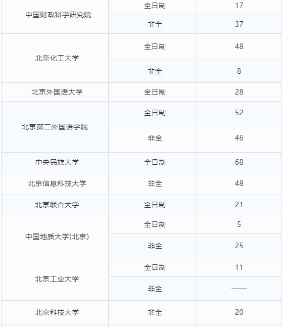 北京地区33所MPAcc院校2022年招生人数汇总！