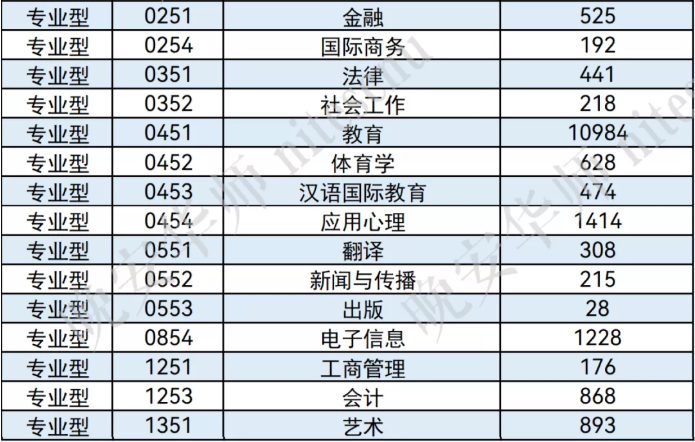 华南师范大学公布2022考研MPAcc报名人数