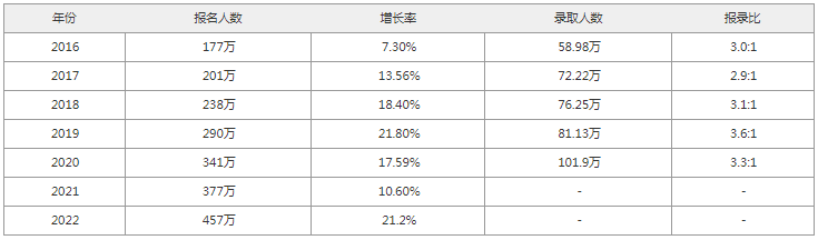 22级MPAcc考研报录比或将达到近三年峰值？