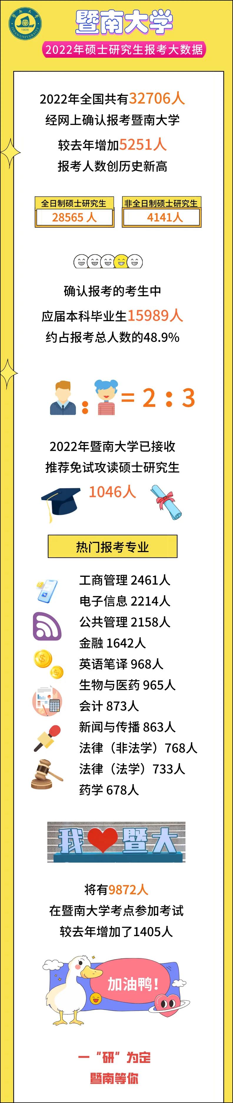 暨南大学公布2022MPAcc报名人数！