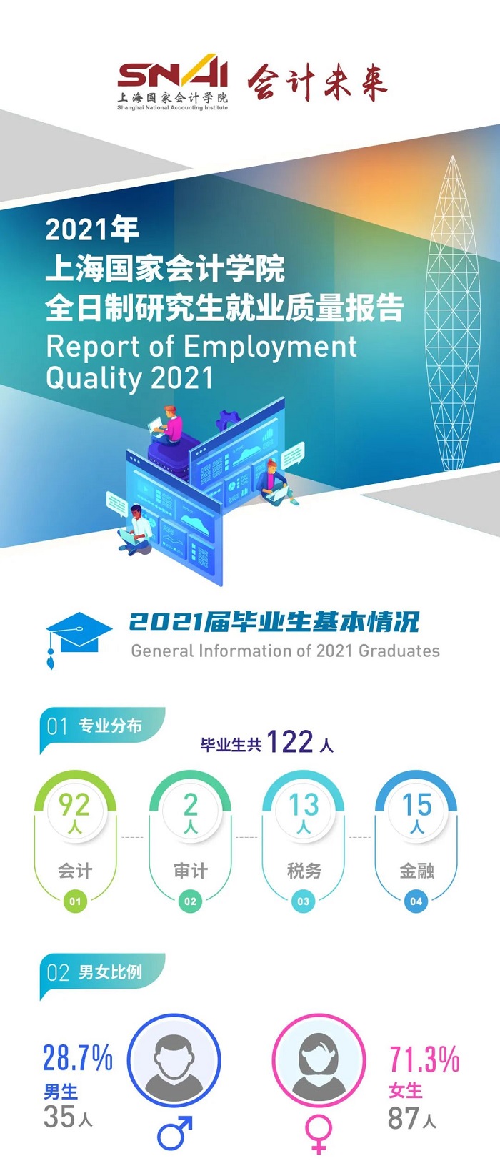 2021年上海国家会计学院MPAcc就业质量报告