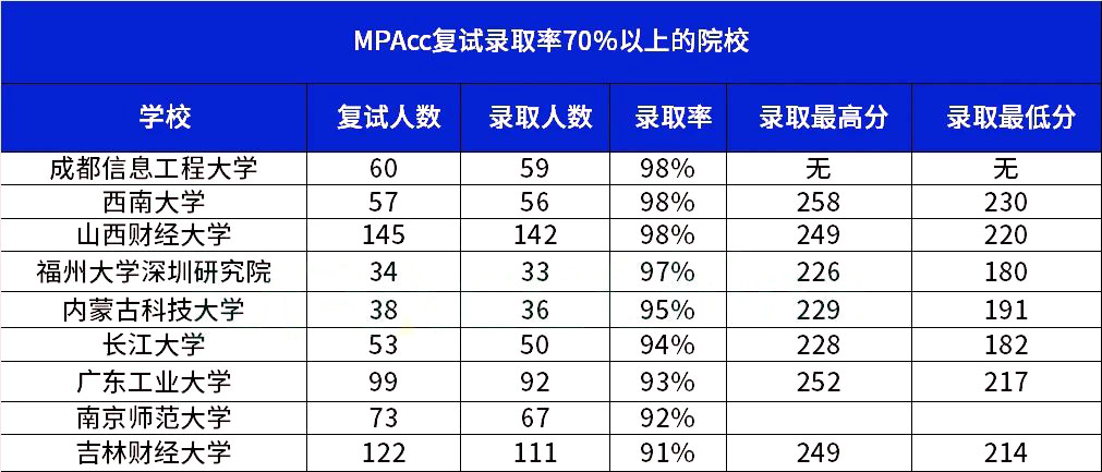 22考研：MPAcc复试录取率70%以上的院校汇总！