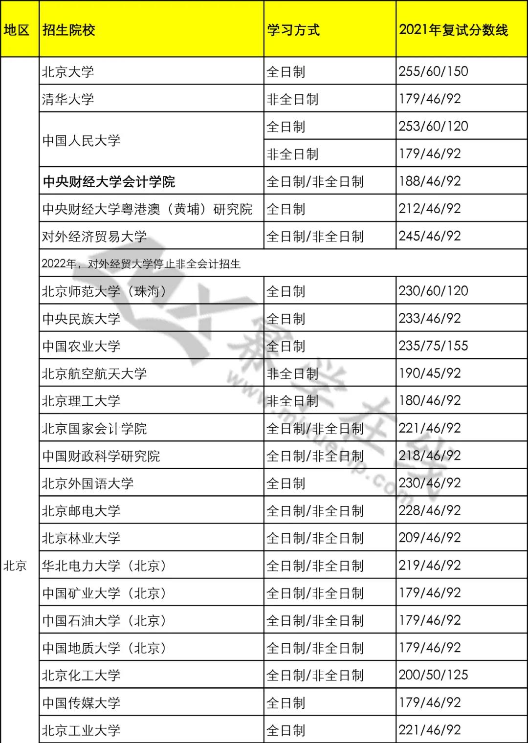 23MPAcc考研：往年会计硕士MPAcc招生院校及分数线汇总！