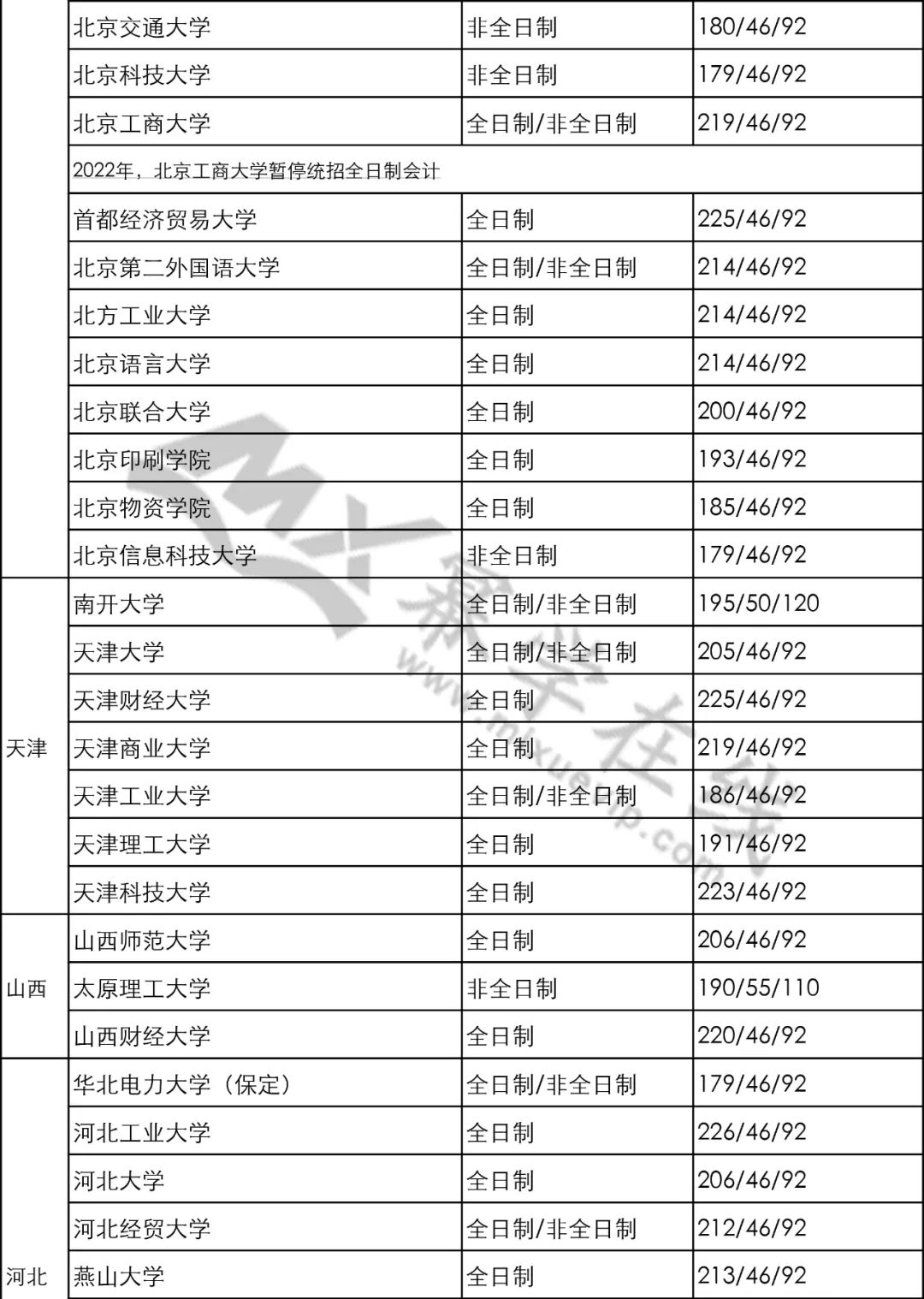 23MPAcc考研：往年会计硕士MPAcc招生院校及分数线汇总！