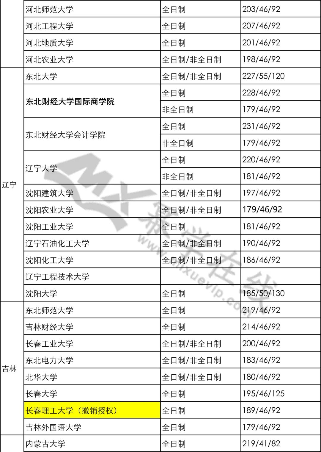 23MPAcc考研：往年会计硕士MPAcc招生院校及分数线汇总！