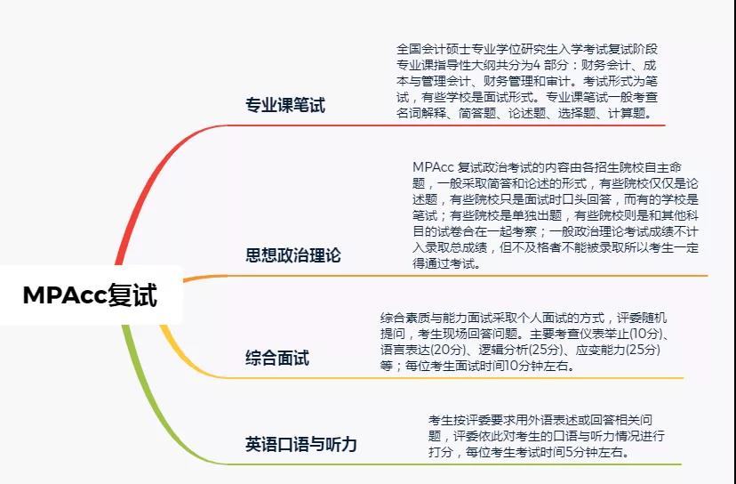 一文帮你搞懂MPAcc复试考什么？难度如何？