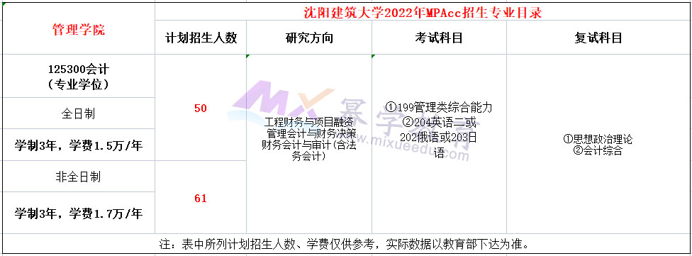 沈阳建筑大学2022年MPAcc复试参考书目及大纲