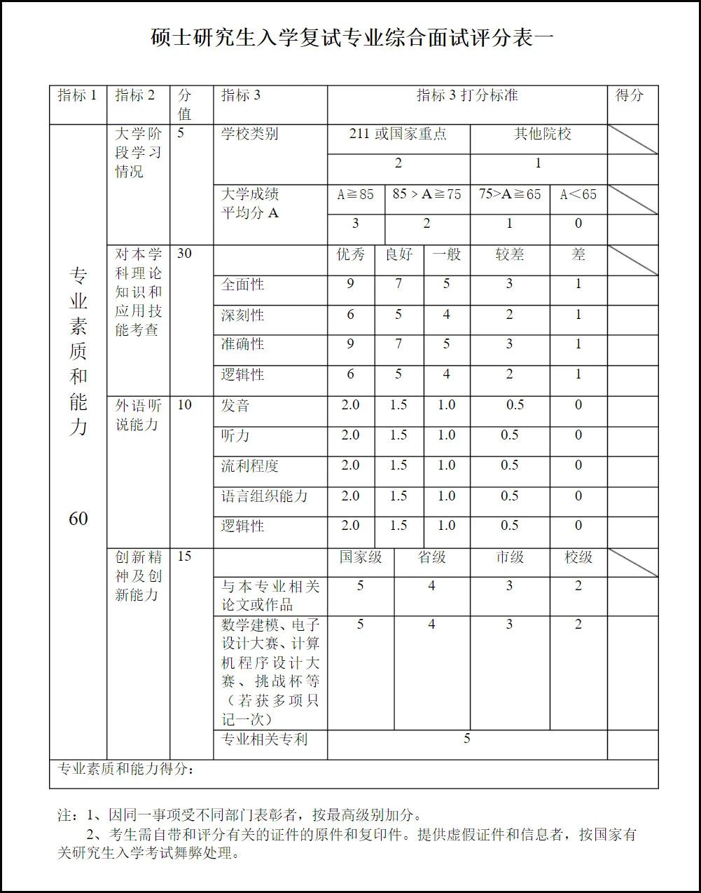 MPAcc高校官方复试评分标准！