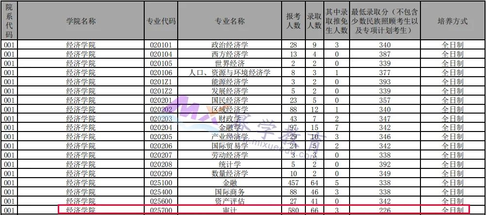 云南大学2021年MPAcc报录比！