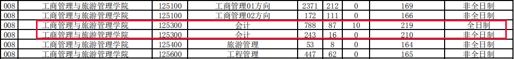 云南大学2021年MPAcc报录比！