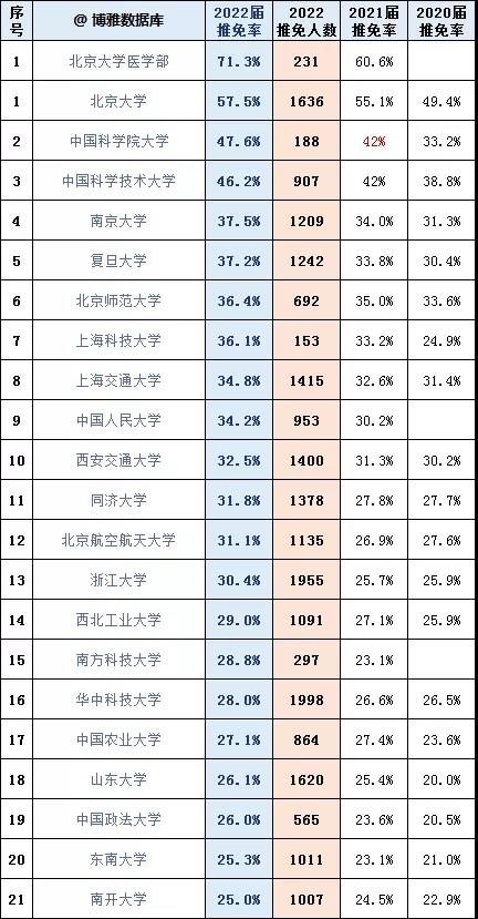 100+MPAcc院校推免排行榜公布！