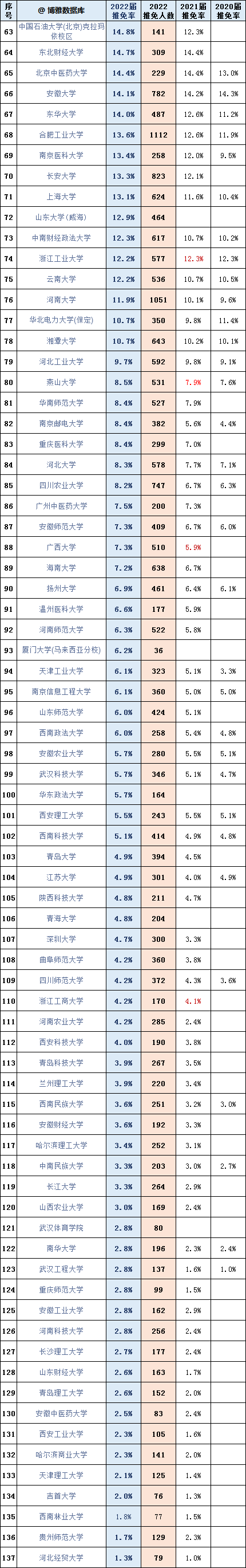 100+MPAcc院校推免排行榜公布！