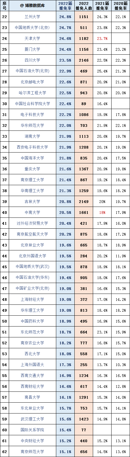 100+MPAcc院校推免排行榜公布！