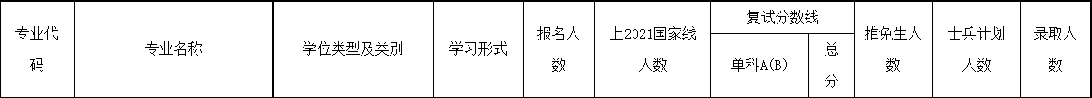 南京邮电大学2021年MPAcc会计专硕报录比