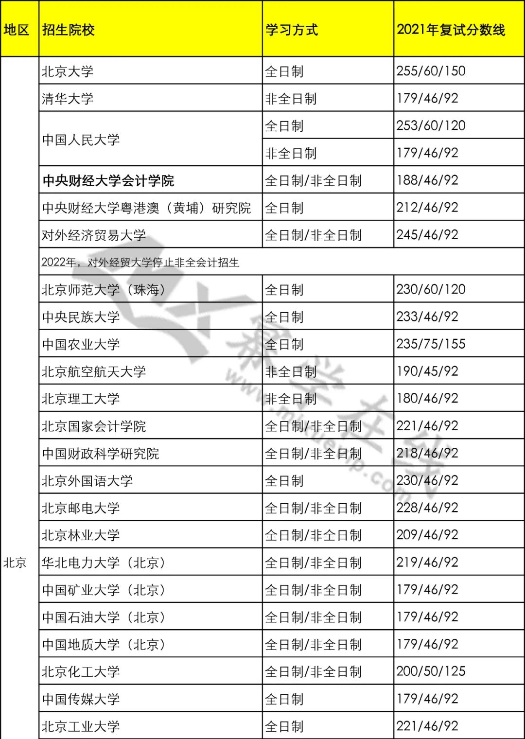 MPAcc会计硕士复试分数线汇总！2023择校参考！