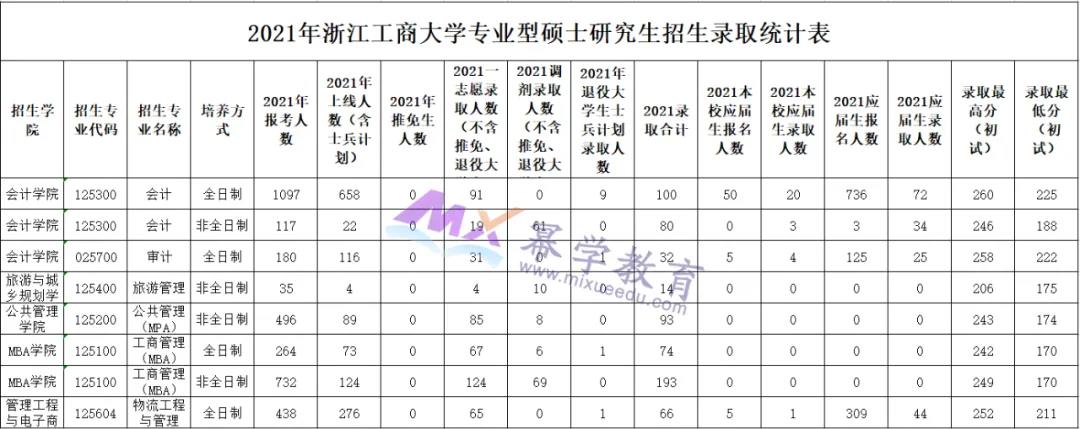 浙江工商大学2021年MPAcc报录比