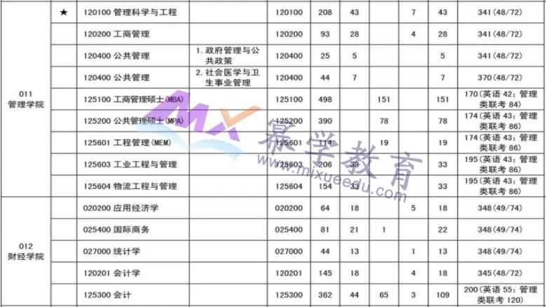 江苏大学2021年MPAcc会计专硕报录比