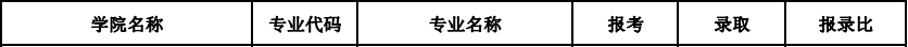 湖南大学2021年MPAcc会计专硕报录比