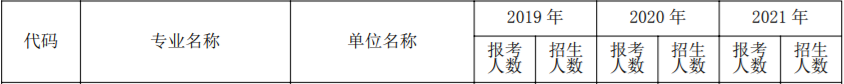 北京第二外国语学院近三年会计专硕报录比！