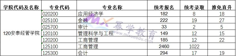 上海交通大学2021年MPAcc/MAud报录比！