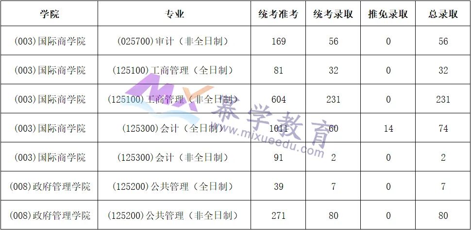 对外经贸大学2021年MPAcc/MAud报录比！